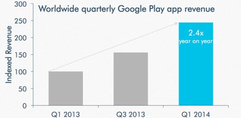 Google Play  quarterly revenue more than doubled in the first quarter over last year