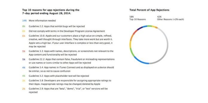 apple app store rejection
