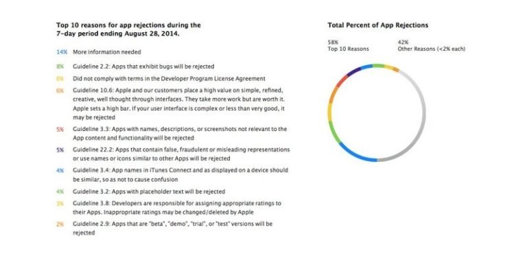 Apple shares the most common reasons for rejecting apps