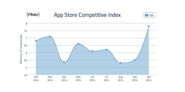 Apple App Store sets a new record for downloads last month
