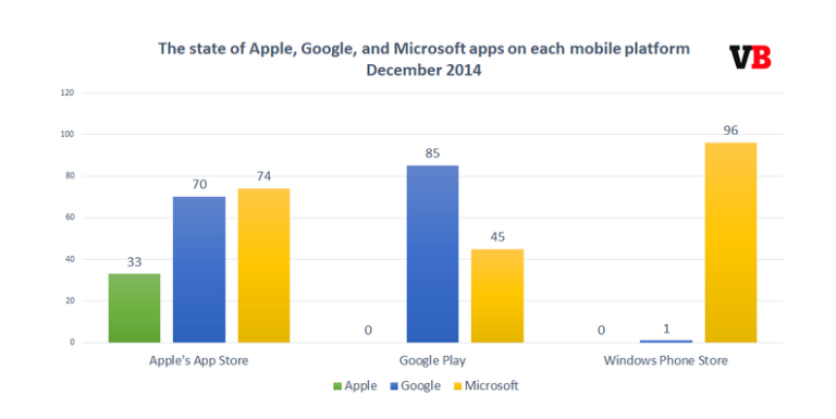 Microsoft and Google have more apps in the App Store than Apple