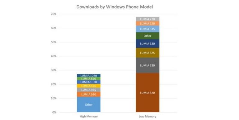 71 percent apps on Windows Phone are installed on low memory devices: Microsoft