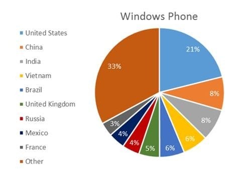 windows phone trends